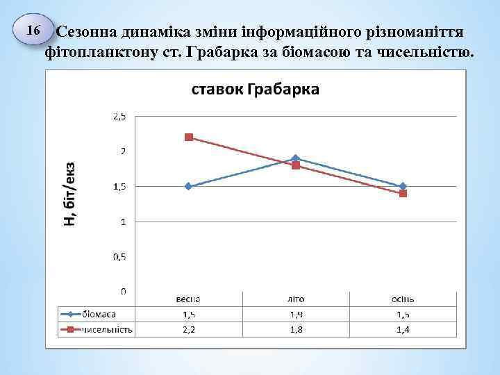 16 Сезонна динаміка зміни інформаційного різноманіття фітопланктону ст. Грабарка за біомасою та чисельністю. 