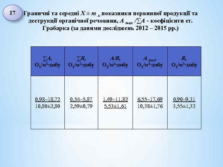 17 Граничні та середні X ± m x показники первинної продукції та деструкції органічної