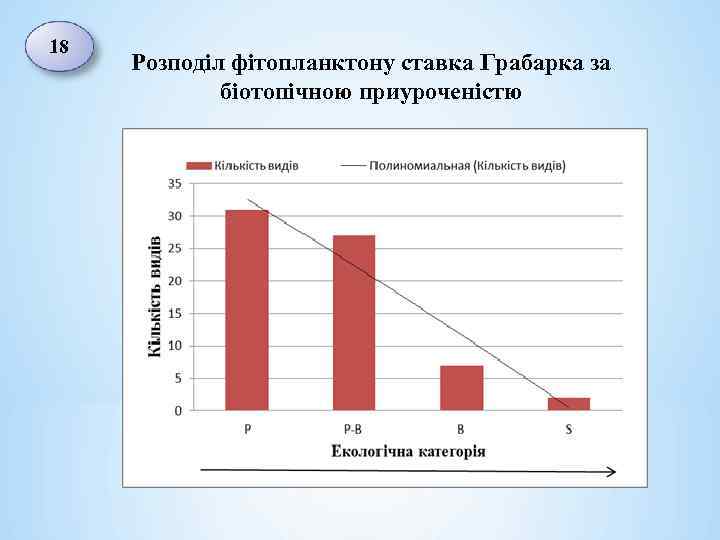 18 Розподіл фітопланктону ставка Грабарка за біотопічною приуроченістю 