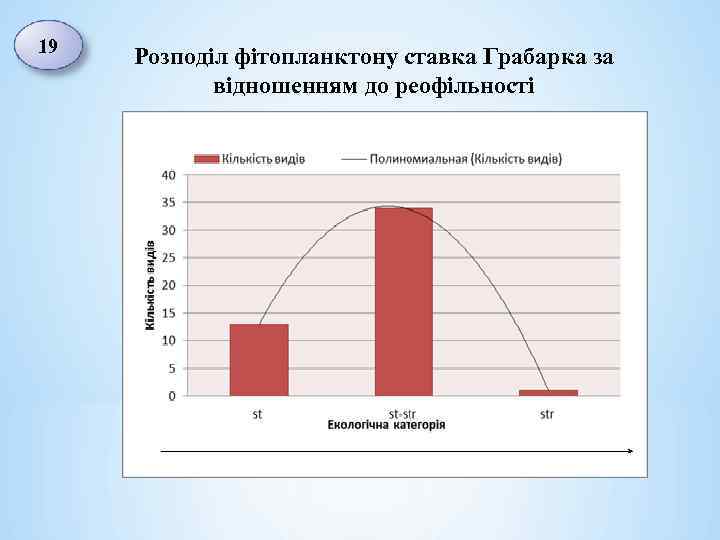 19 Розподіл фітопланктону ставка Грабарка за відношенням до реофільності 