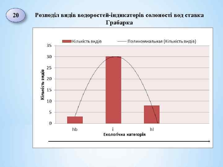 20 Розподіл видів водоростей-індикаторів солоності вод ставка Грабарка 