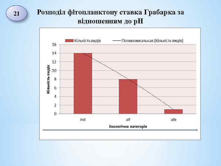 21 Розподіл фітопланктону ставка Грабарка за відношенням до р. Н 