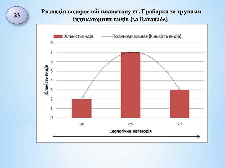 23 Розподіл водоростей планктону ст. Грабарка за групами індикаторних видів (за Ватанабе) 