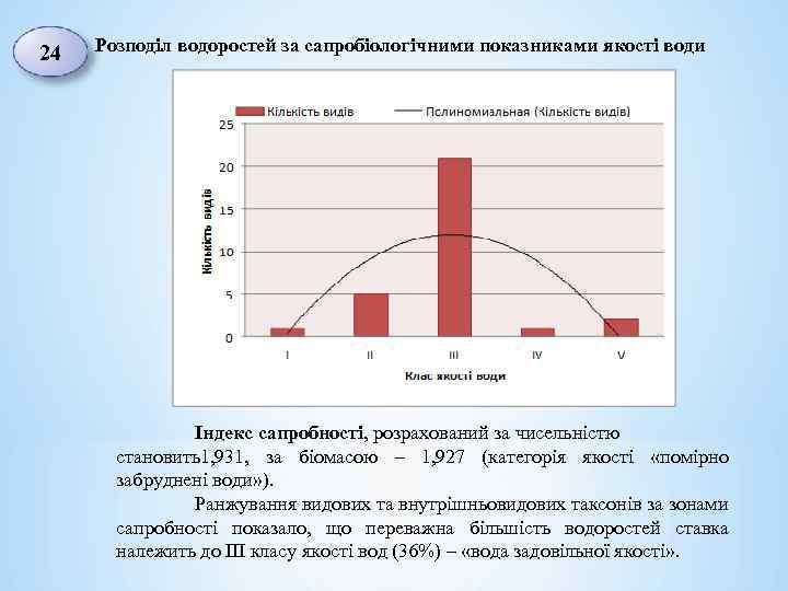 24 Розподіл водоростей за сапробіологічними показниками якості води Індекс сапробності, розрахований за чисельністю становить1,
