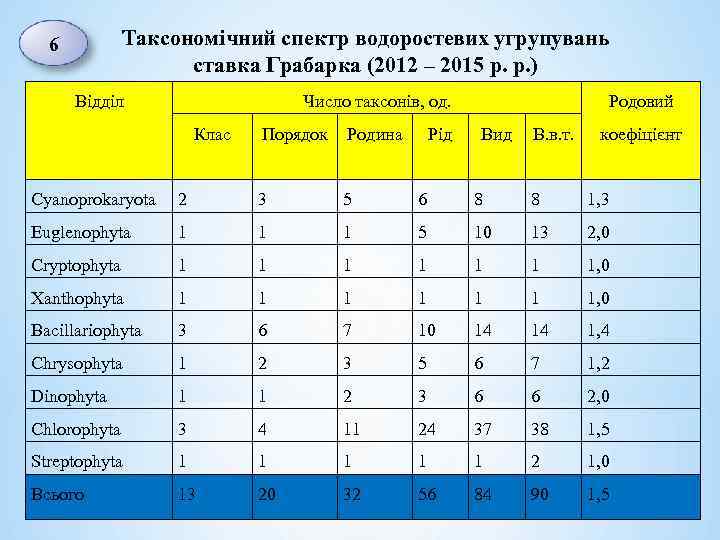 Таксономічний спектр водоростевих угрупувань ставка Грабарка (2012 – 2015 р. р. ) 6 Відділ