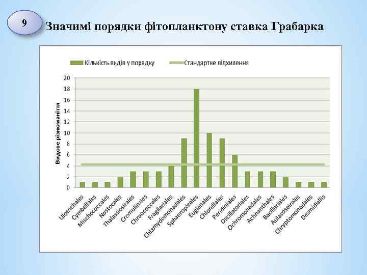 9 Значимі порядки фітопланктону ставка Грабарка 