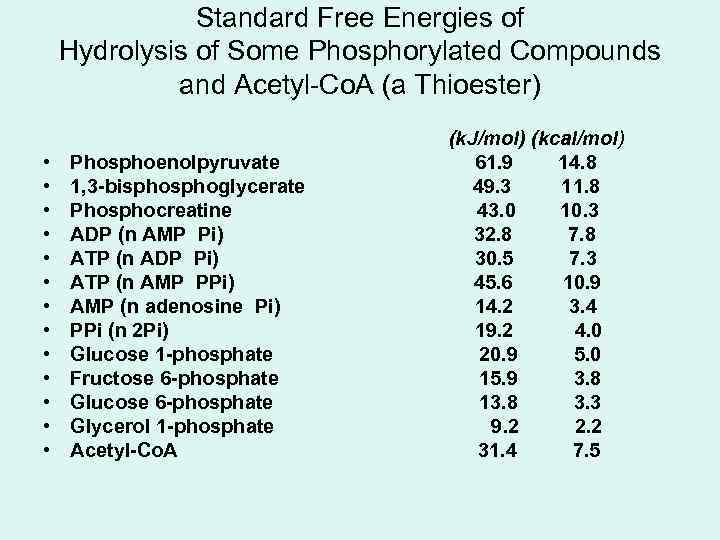 Standard Free Energies of Hydrolysis of Some Phosphorylated Compounds and Acetyl-Co. A (a Thioester)