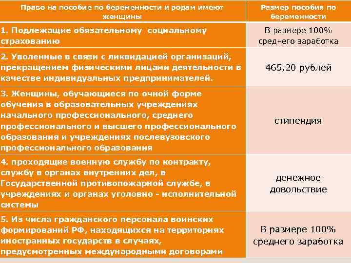 Право на пособие по беременности и родам имеют женщины 1. Подлежащие обязательному социальному страхованию