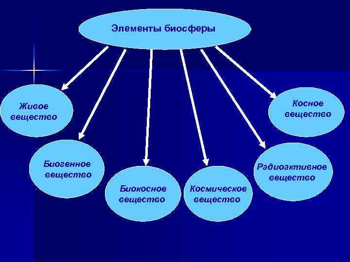 Элементы биосферы Косное вещество Живое вещество Биогенное вещество Радиоактивное вещество Биокосное вещество Космическое вещество