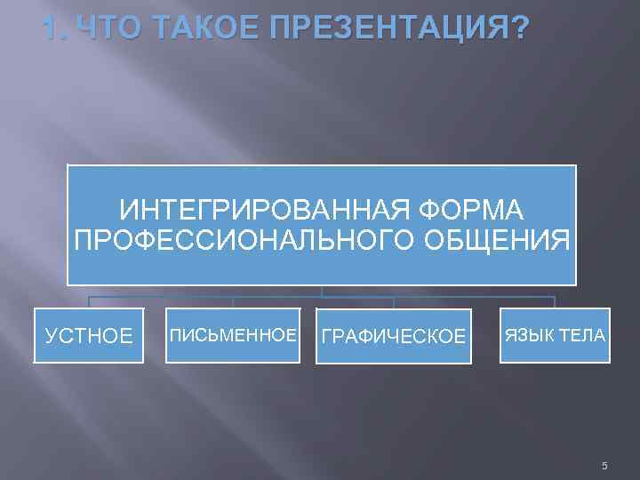 1. ЧТО ТАКОЕ ПРЕЗЕНТАЦИЯ? ИНТЕГРИРОВАННАЯ ФОРМА ПРОФЕССИОНАЛЬНОГО ОБЩЕНИЯ УСТНОЕ ПИСЬМЕННОЕ ГРАФИЧЕСКОЕ ЯЗЫК ТЕЛА 5