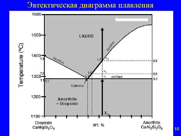 Анализ диаграммы плавления