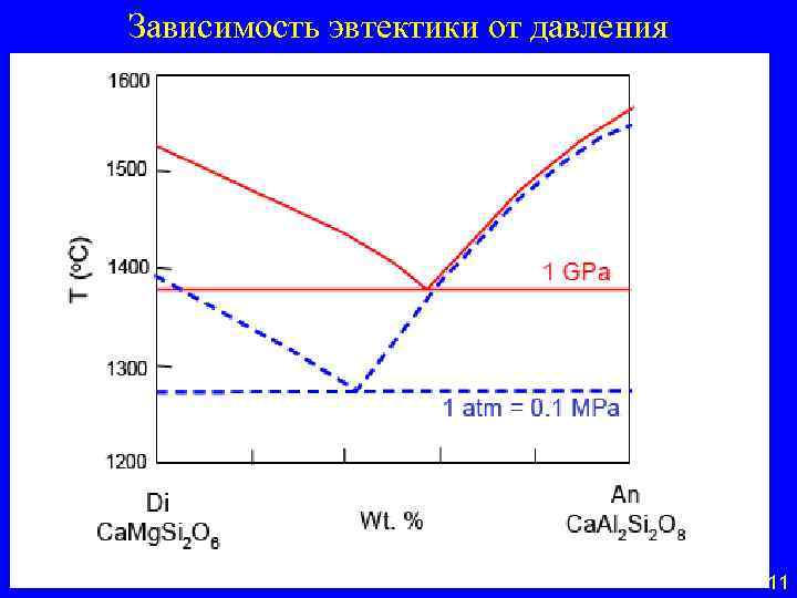 Зависимость эвтектики от давления 11 