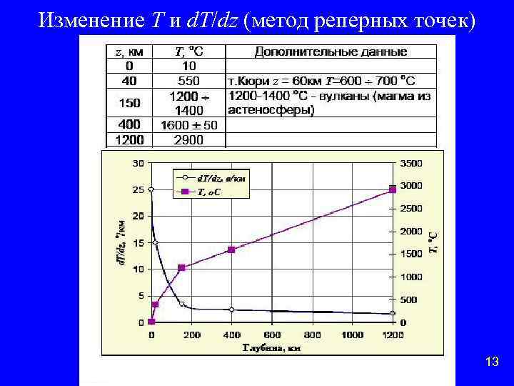 Изменение Т и d. T/dz (метод реперных точек) 13 