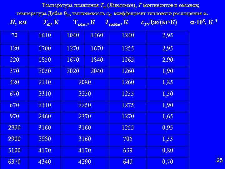 Температура плавления Tm (Линдеман), T континентов и океанов; температура Дебая D, теплоемкость c. P,