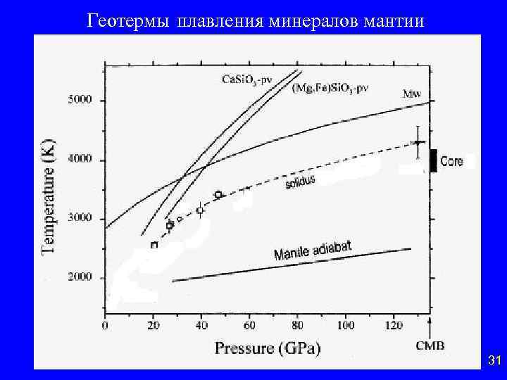 Геотермы плавления минералов мантии 31 