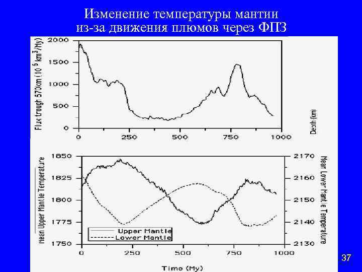 Изменение температуры мантии из-за движения плюмов через ФПЗ 37 