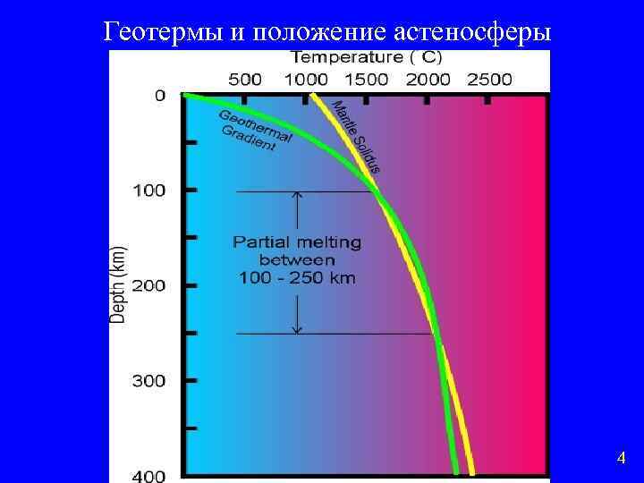 Геотермы и положение астеносферы 4 