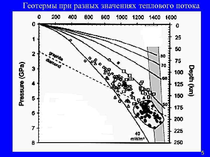  Геотермы при разных значениях теплового потока 5 