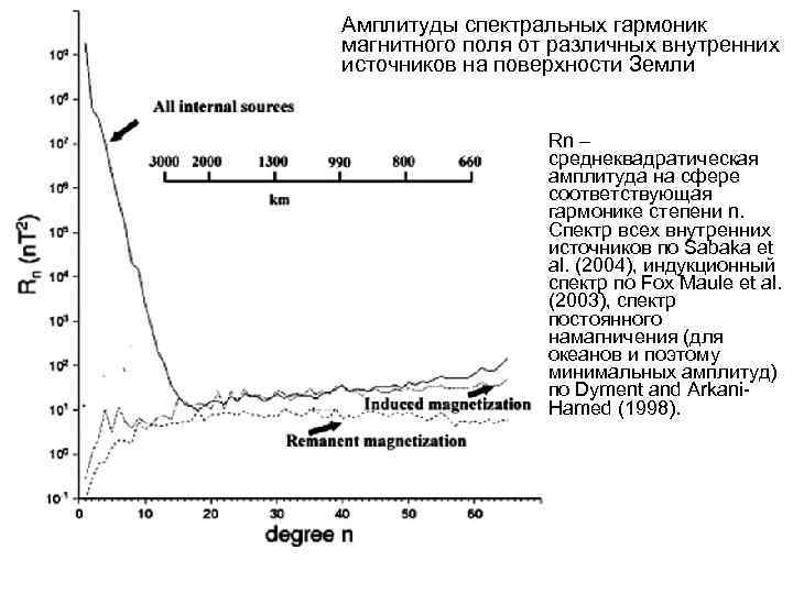 Амплитуды спектральных гармоник магнитного поля от различных внутренних источников на поверхности Земли Rn –