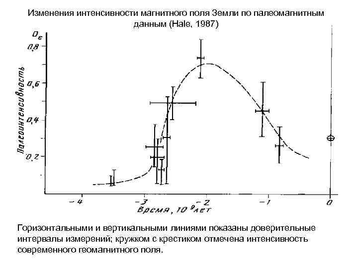 Изменения интенсивности магнитного поля Земли по палеомагнитным данным (Hale, 1987) Горизонтальными и вертикальными линиями