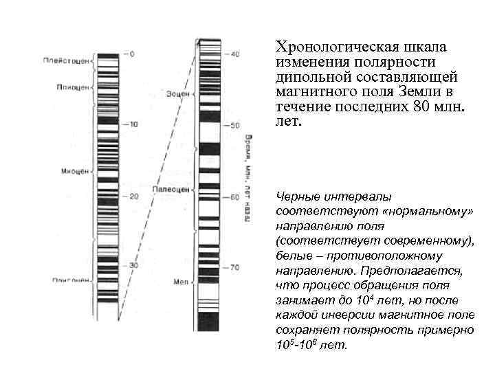 Хронологическая шкала изменения полярности дипольной составляющей магнитного поля Земли в течение последних 80 млн.