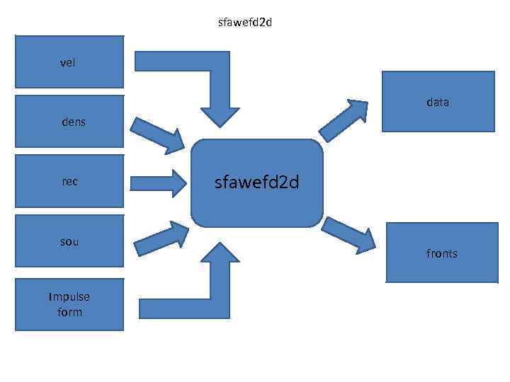 sfawefd 2 d vel data dens rec sou Impulse form sfawefd 2 d fronts