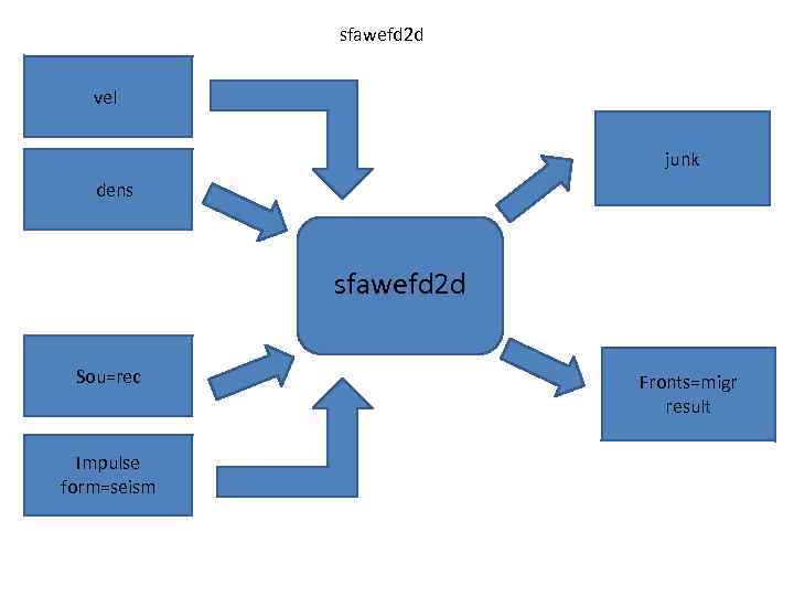 sfawefd 2 d vel junk dens sfawefd 2 d Sou=rec Impulse form=seism Fronts=migr result