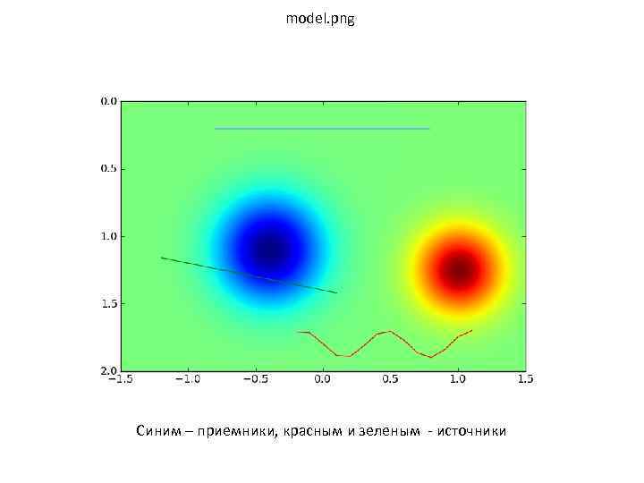 model. png Синим – приемники, красным и зеленым - источники 