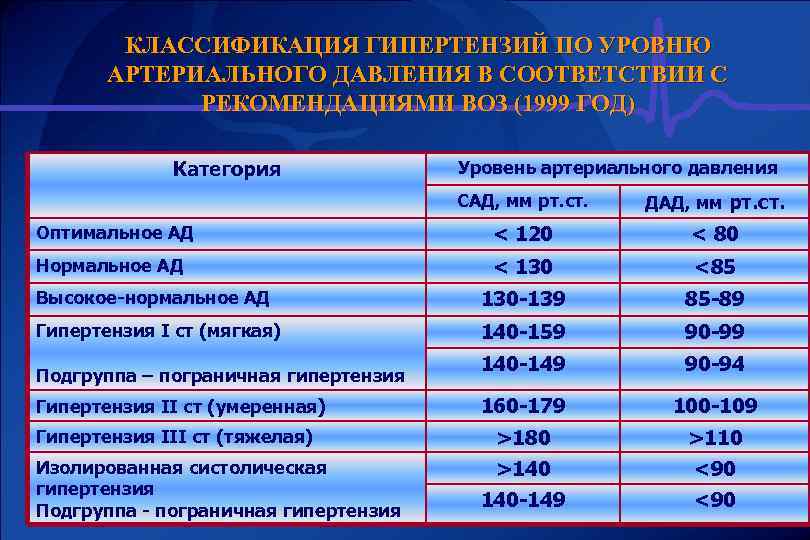 КЛАССИФИКАЦИЯ ГИПЕРТЕНЗИЙ ПО УРОВНЮ АРТЕРИАЛЬНОГО ДАВЛЕНИЯ В СООТВЕТСТВИИ С РЕКОМЕНДАЦИЯМИ ВОЗ (1999 ГОД) Категория