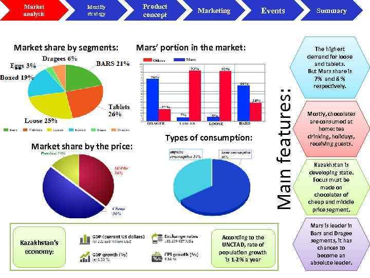 Identify strategy Market share by segments: Market share by the price: Kazakhstan’s economy: Product