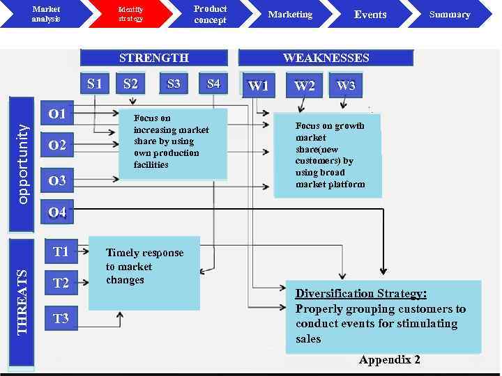 Market analysis Product concept Identify strategy Marketing STRENGTH S 1 opportunity O 1 O