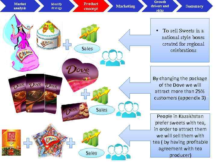 Market analysis Identify strategy Product concept Marketing Growth drivers and risks Summary • To