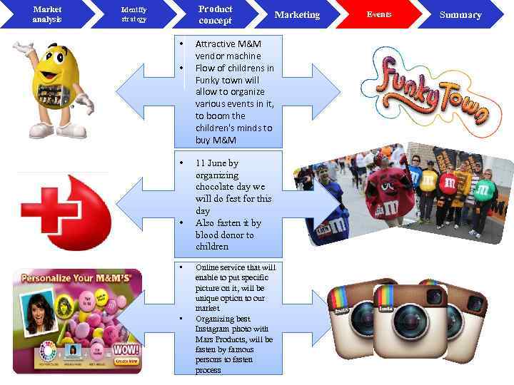 Market analysis Product concept Identify strategy • • • Marketing Attractive M&M vendor machine