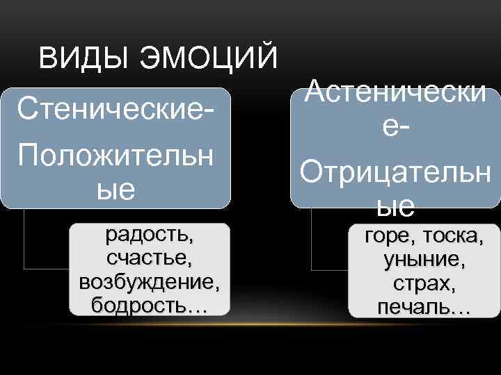 ВИДЫ ЭМОЦИЙ Стенические. Положительн ые радость, счастье, возбуждение, бодрость… Астенически е. Отрицательн ые горе,