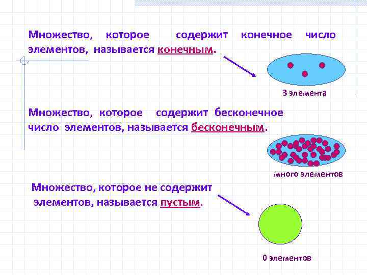 Множество, которое содержит элементов, называется конечным. конечное число 3 элемента Множество, которое содержит бесконечное