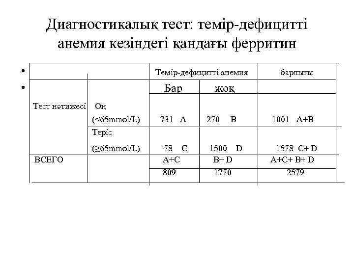 Диагностикалық тест: темір-дефицитті анемия кезіндегі қандағы ферритин • • Темір-дефицитті анемия Бар Тест нәтижесі
