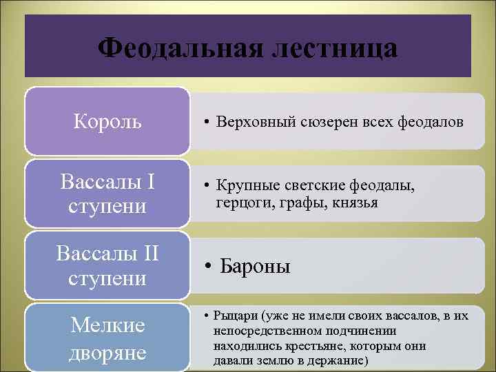 Феодальная лестница Король • Верховный сюзерен всех феодалов Вассалы I ступени • Крупные светские