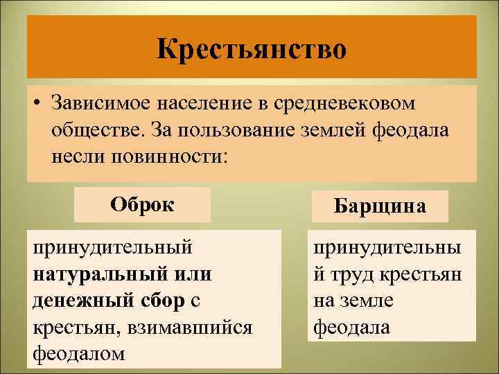 Крестьянство • Зависимое население в средневековом обществе. За пользование землей феодала несли повинности: Оброк