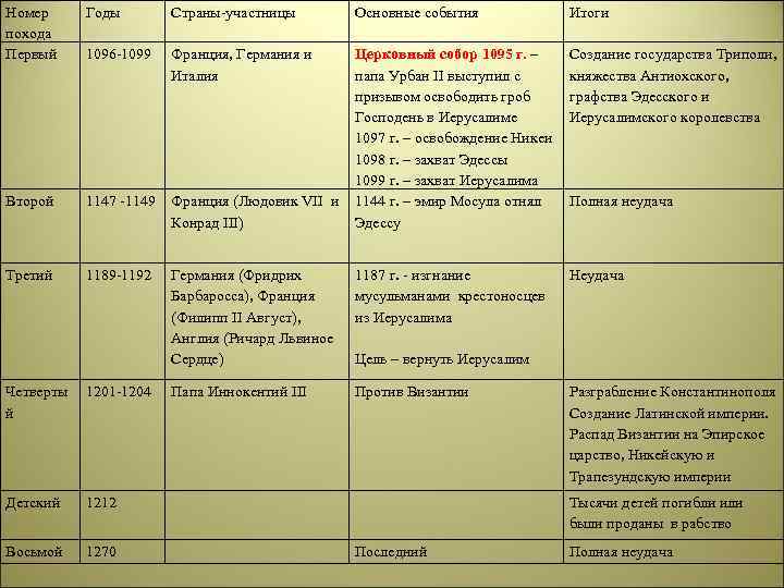 Таблица крестовые походы участники результаты