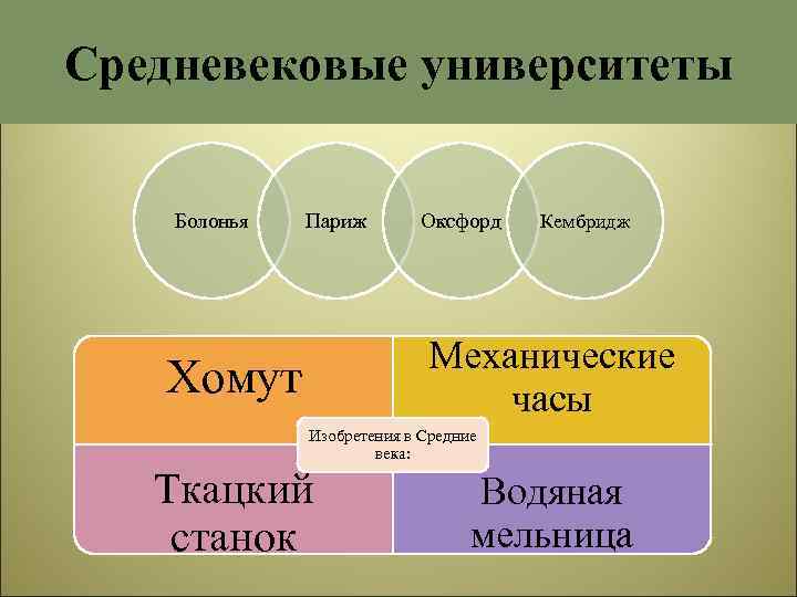 Средневековые университеты Болонья Париж Оксфорд Кембридж Механические часы Хомут Изобретения в Средние века: Ткацкий