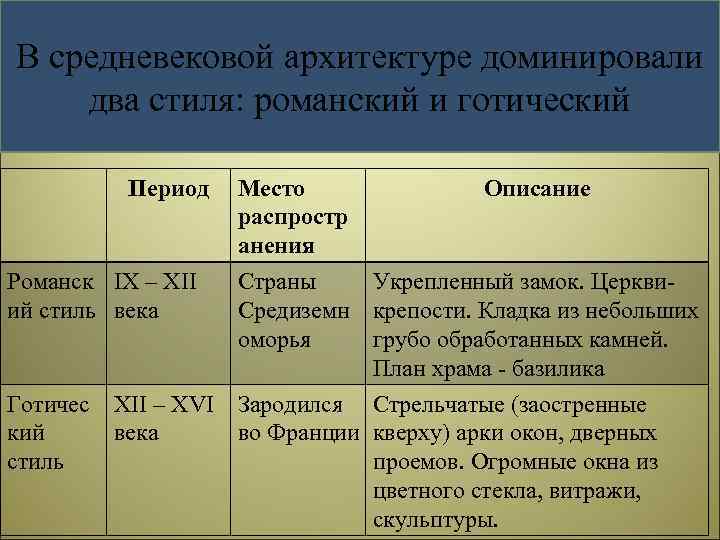 В средневековой архитектуре доминировали два стиля: романский и готический Период Романск IX – XII