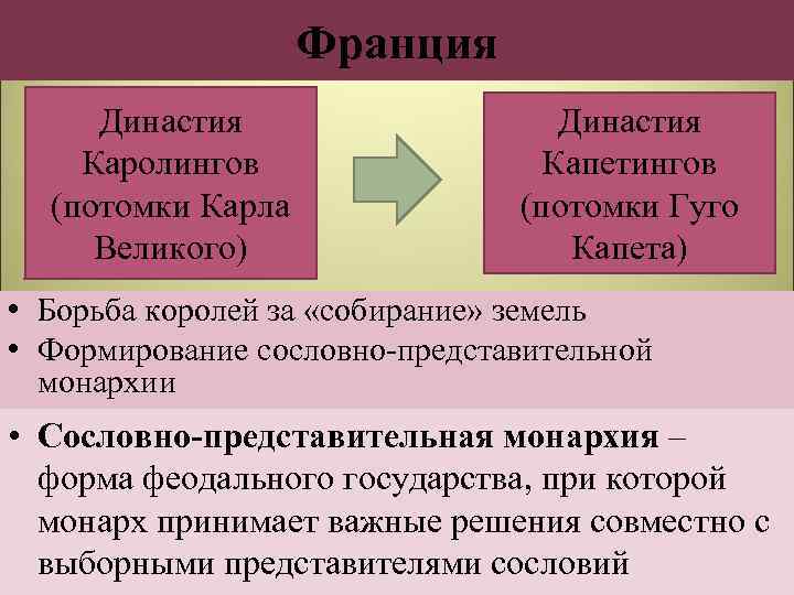 Франция Династия Каролингов (потомки Карла Великого) Династия Капетингов (потомки Гуго Капета) • Борьба королей