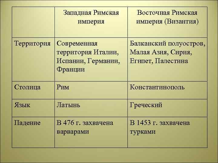 Западная Римская империя Восточная Римская империя (Византия) Территория Современная территория Италии, Испании, Германии, Франции