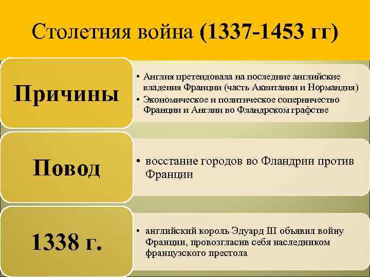 Столетняя война (1337 -1453 гг) Причины • Англия претендовала на последние английские владения Франции