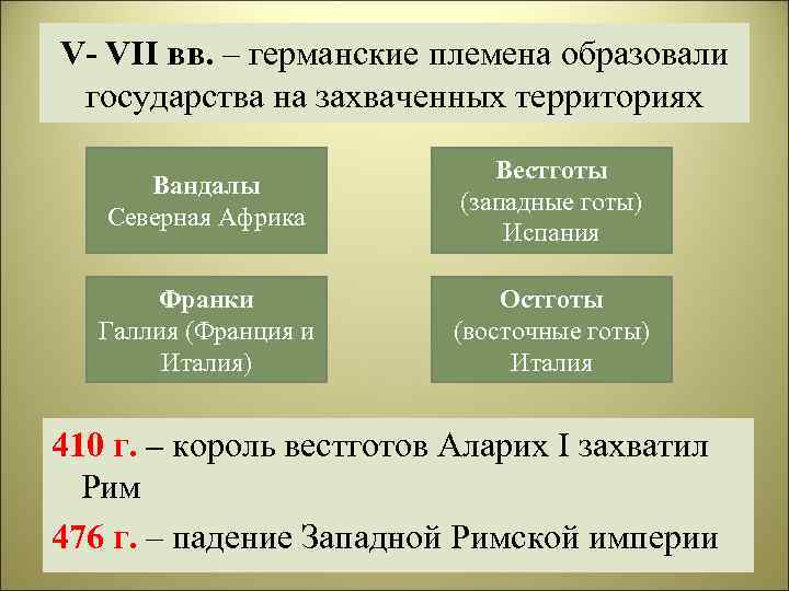 V- VII вв. – германские племена образовали государства на захваченных территориях Вандалы Северная Африка