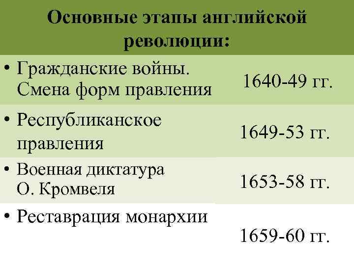 Основные этапы английской революции: • Гражданские войны. 1640 -49 гг. Смена форм правления •