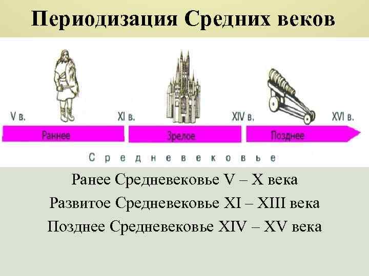 Периодизация Средних веков Ранее Средневековье V – X века Развитое Средневековье XI – XIII