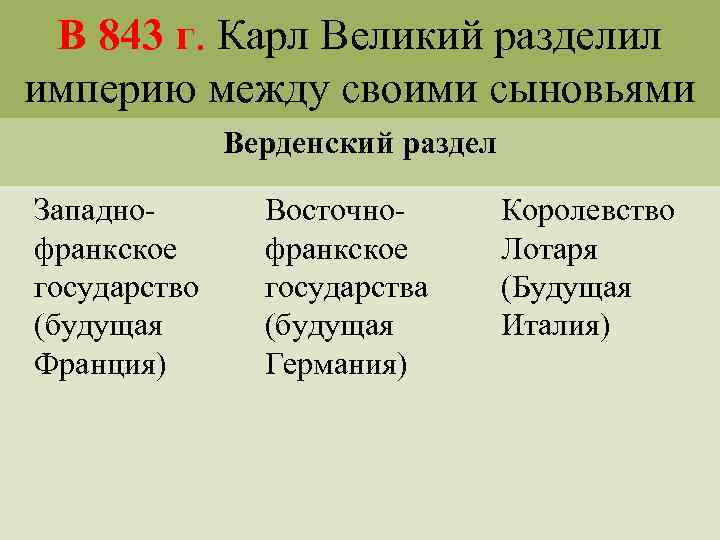 В 843 г. Карл Великий разделил империю между своими сыновьями Верденский раздел Западнофранкское государство