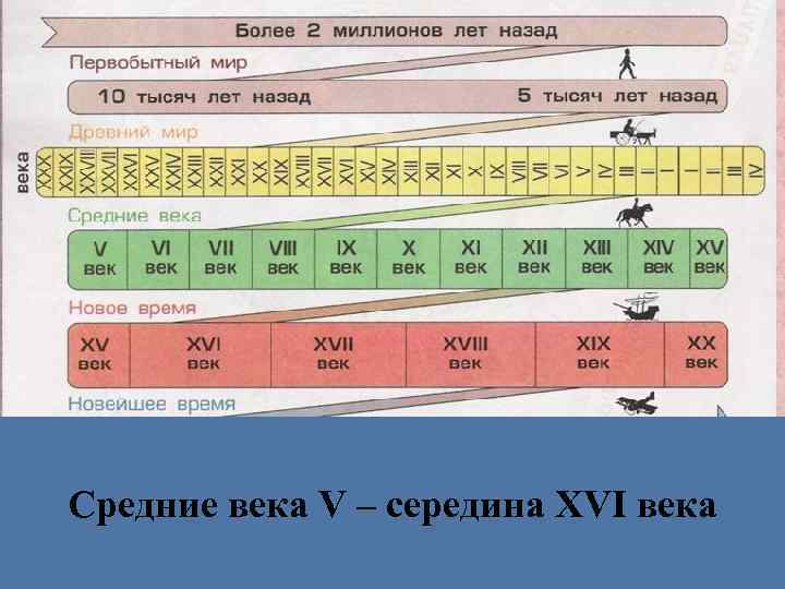 Средние века V – середина XVI века 