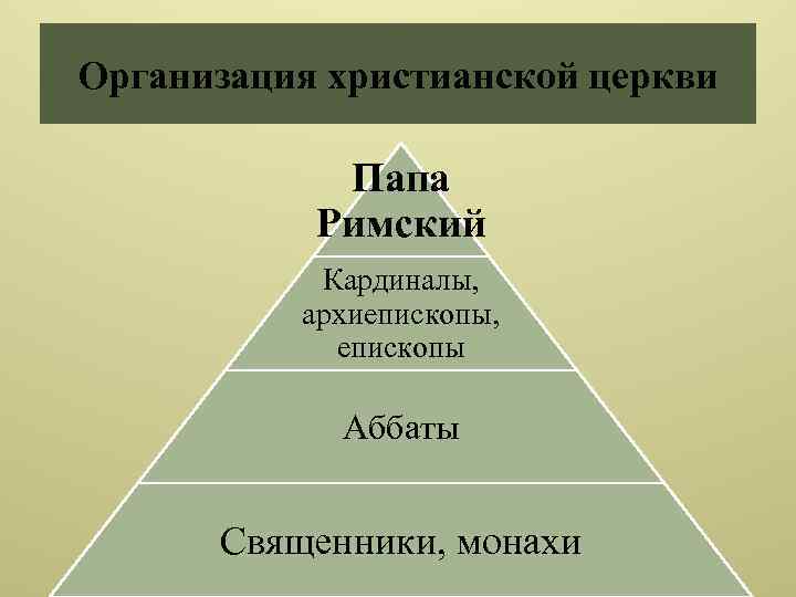 Организация христианской церкви 6 класс схема